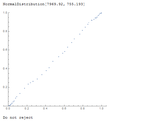 Distribution Fitting - Graphical and KS Methods